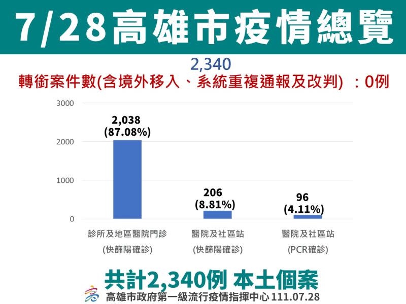 ▲7月28日高雄市疫情總覽。(圖／高市府提供)