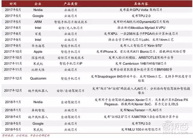 全球AI芯片投資版圖公開！ 機會都在這五大場景