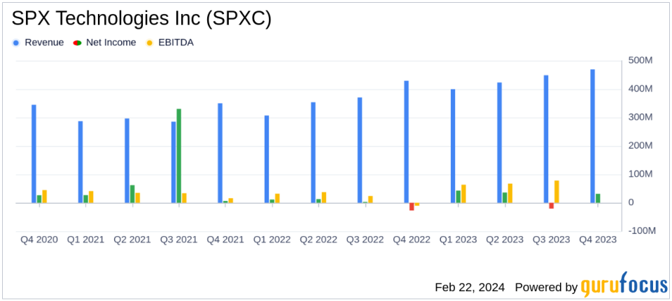 SPX Technologies Inc (SPXC) Reports Strong Earnings Growth in Q4 and Full-Year 2023