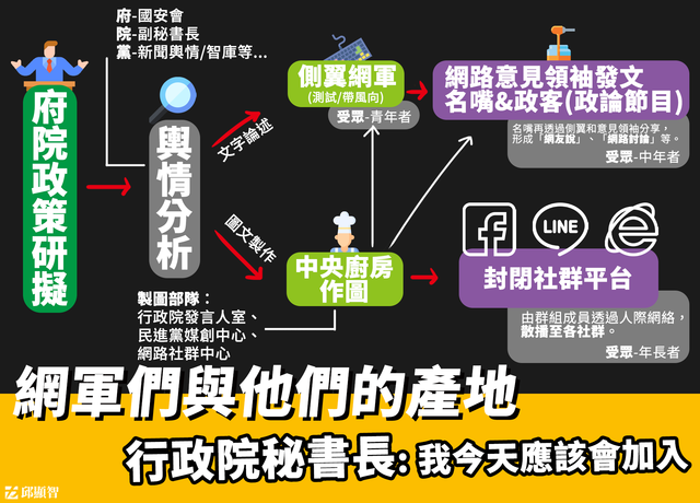 邱顯智發文批評「府院黨一條龍的網軍產業鏈」。(翻攝自邱顯智臉書)