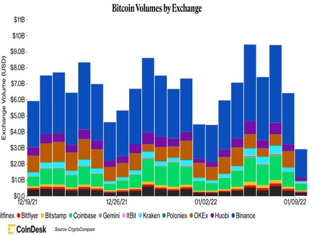 Mover Bitcoin, Rebound Amid Light Trading