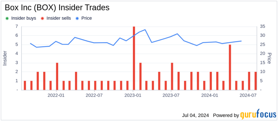 Insider Selling: CEO Aaron Levie Sells 10,000 Shares of Box Inc (BOX)