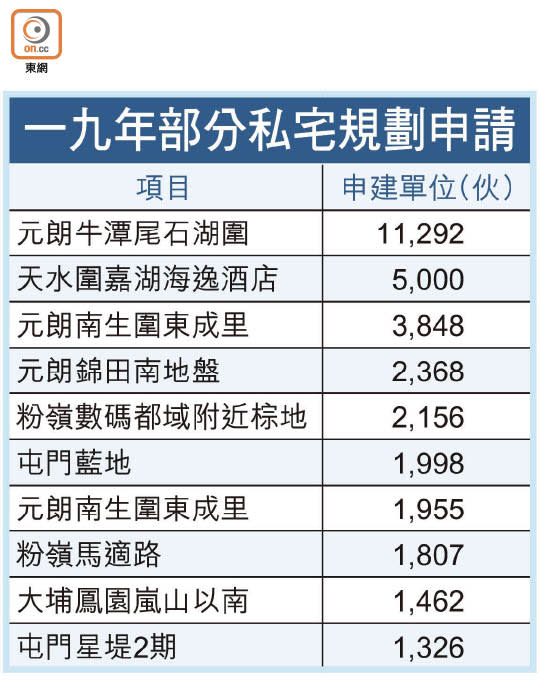 一九年部分私宅規劃申請