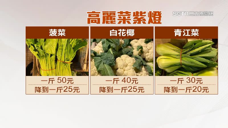 只要高麗菜價格下跌，其他葉菜類也會受影響。