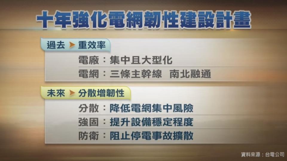 以「分散、強固、防衛」為三大主軸，預計10年投入5645億經費，推動現行電網的全面升級。（圖／獨立特派員）