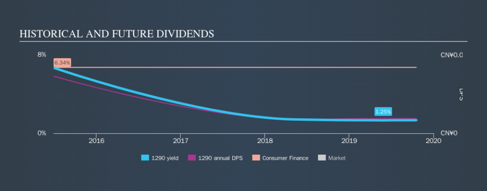 SEHK:1290 Historical Dividend Yield, October 18th 2019