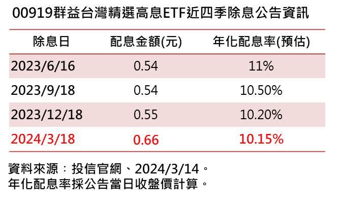 00919連續4季年化配息率超過10%。