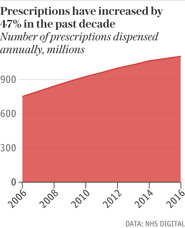 Prescriptions have increased by 47% since 2006