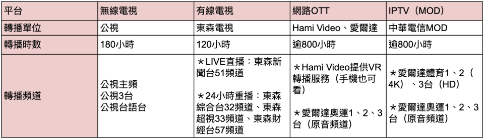 東京奧運轉播平台，Yahoo奇摩新聞整理。