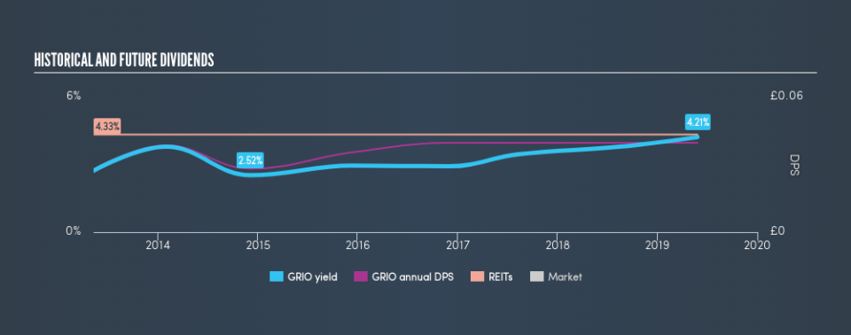 LSE:GRIO Historical Dividend Yield, May 27th 2019