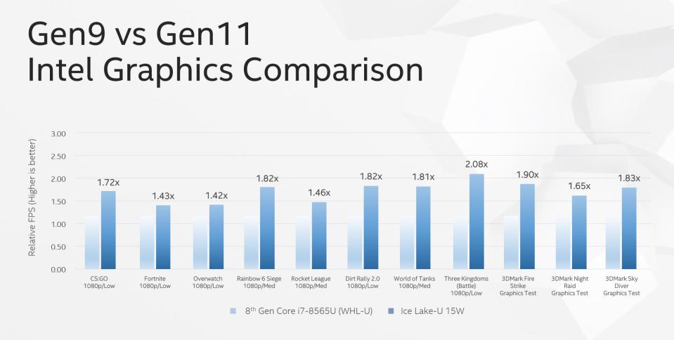 In December, Intel promised that its upcoming 10nm laptop CPUs will featureintegrated graphics with over a teraflop worth of computing power