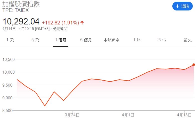 國安基金截至3月底止，已投入7.56億元進場護盤。（圖／翻攝自google）