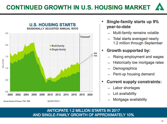 A graph showing the downturn in homebuilding and the current upturn taking shape.