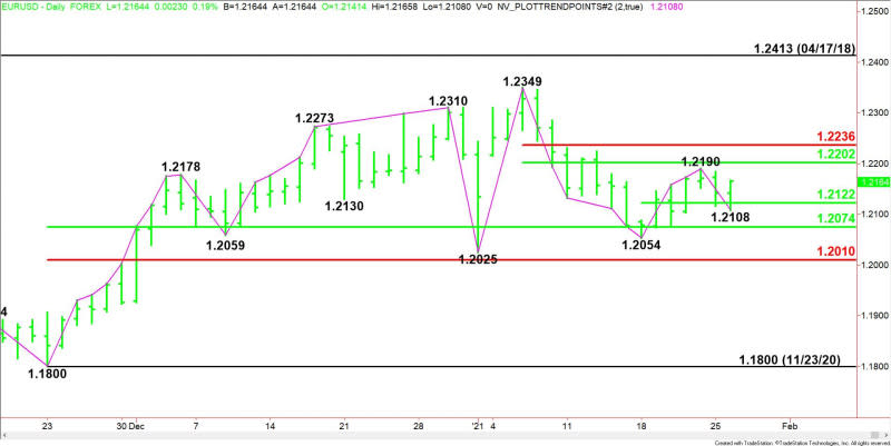 Daily EUR/USD