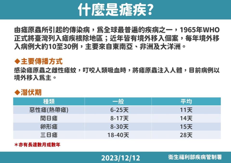 疾管署說明瘧疾。（疾管署提供）