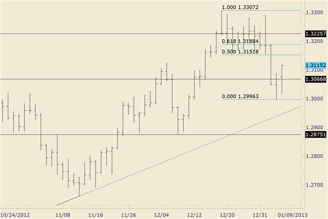 FOREX_Technical_Analysis_EURUSD_Estimated_Support_is_1306790_body_eurusd.png, FOREX Technical Analysis: EUR/USD Estimated Support is 13067/90