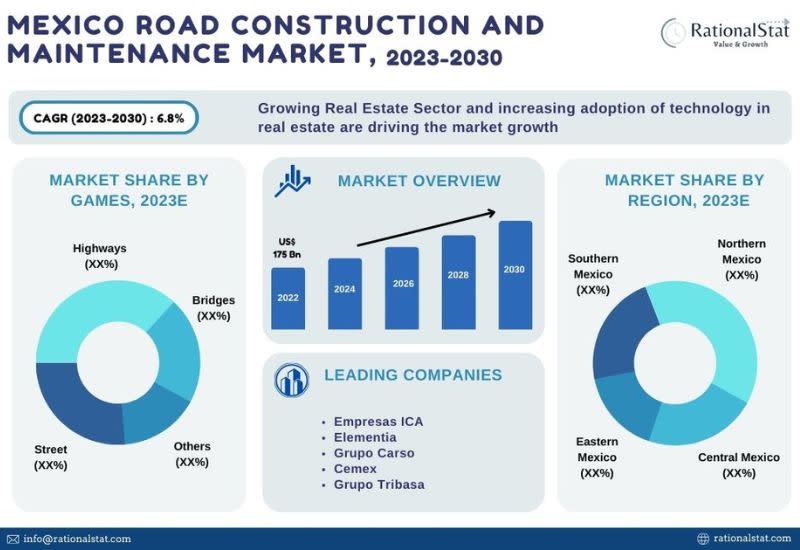 Tamaño del mercado de construcción y mantenimiento de carreteras de México, participación, perspectivas competitivas, perspectivas y pronósticos 2023-2030