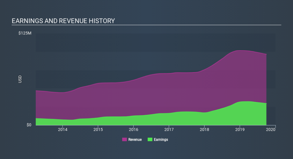 NasdaqGS:HBCP Income Statement, January 27th 2020