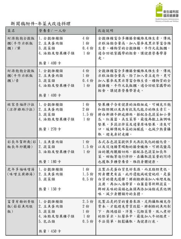 年菜大改造料理（圖：衛福部）