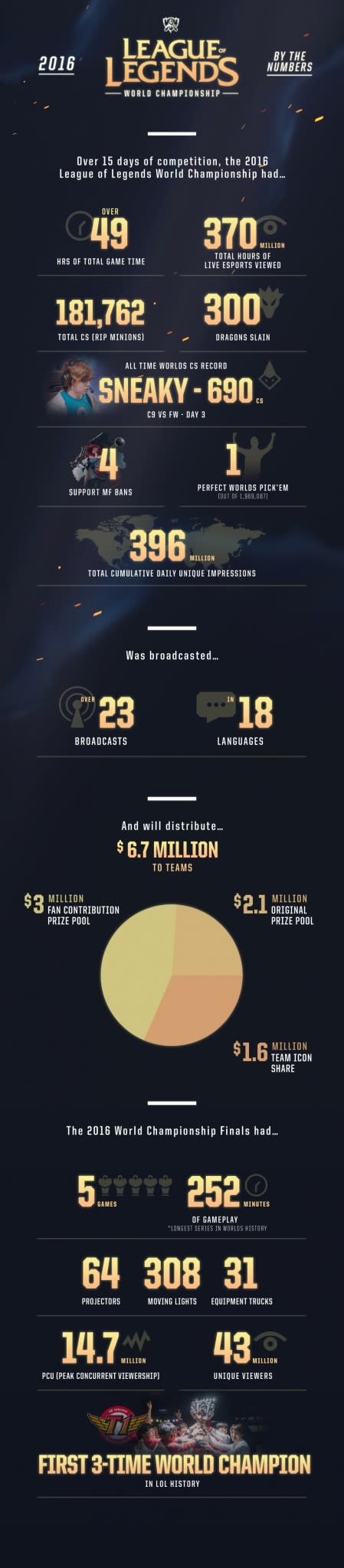 2016 League of Legends World Championship statistics 