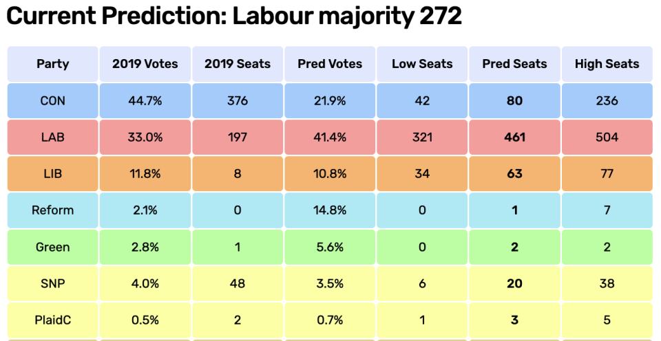 The latest prediction based on opinion polls from 05 Jun 2024 to 13 Jun 2024, sampling 19,426 people. (Electoral Calculus)

