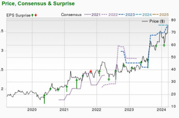 Zacks Investment Research