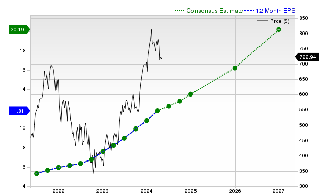 12-month consensus EPS estimate for NOW _12MonthEPSChartUrl