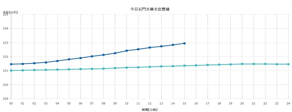 石門水庫水位於今日下午已回升至232.95公尺，總蓄水量超過1億1千萬噸。   圖：翻攝北水局官網