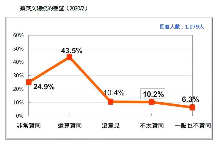 20200223-蔡英文總統的聲望（2020.02）（台灣民意基金會提供）