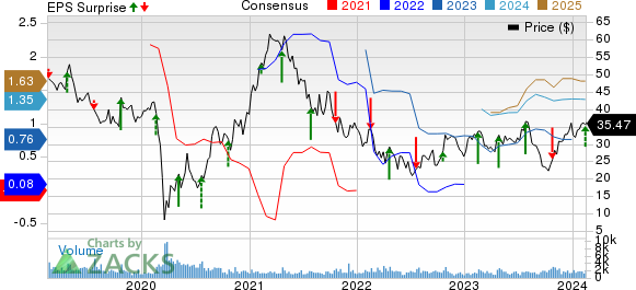 BJ's Restaurants, Inc. Price, Consensus and EPS Surprise