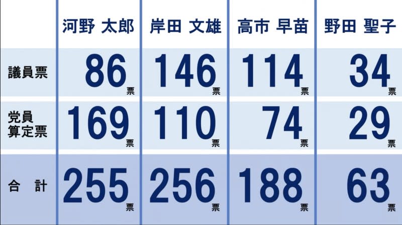 自民黨總裁選舉，由於四位參選人得票均未過半，由得票最高的兩人—岸田文雄與河野太郎—進入第二輪投票決選。