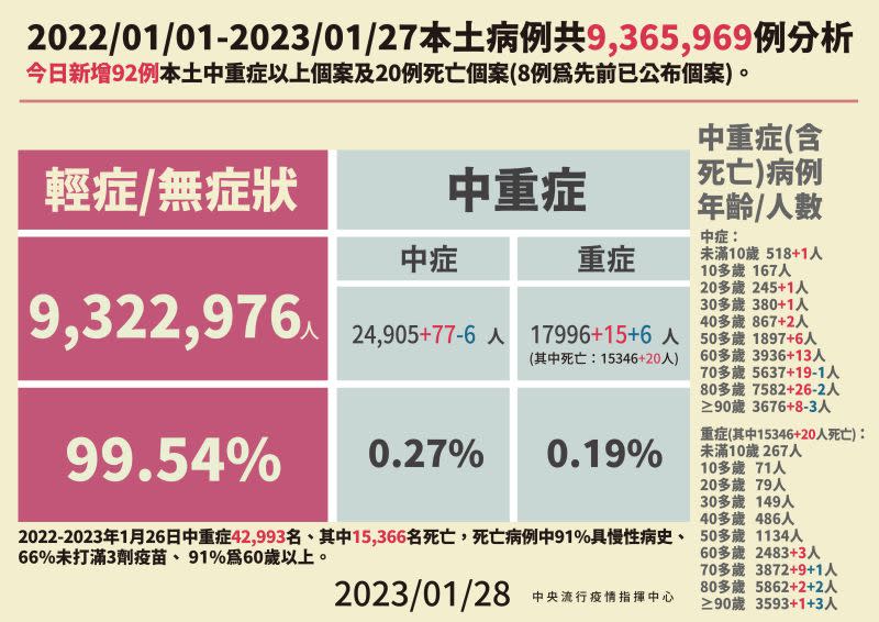 ▲指揮中心說明死亡與中重症個案。（圖／指揮中心）