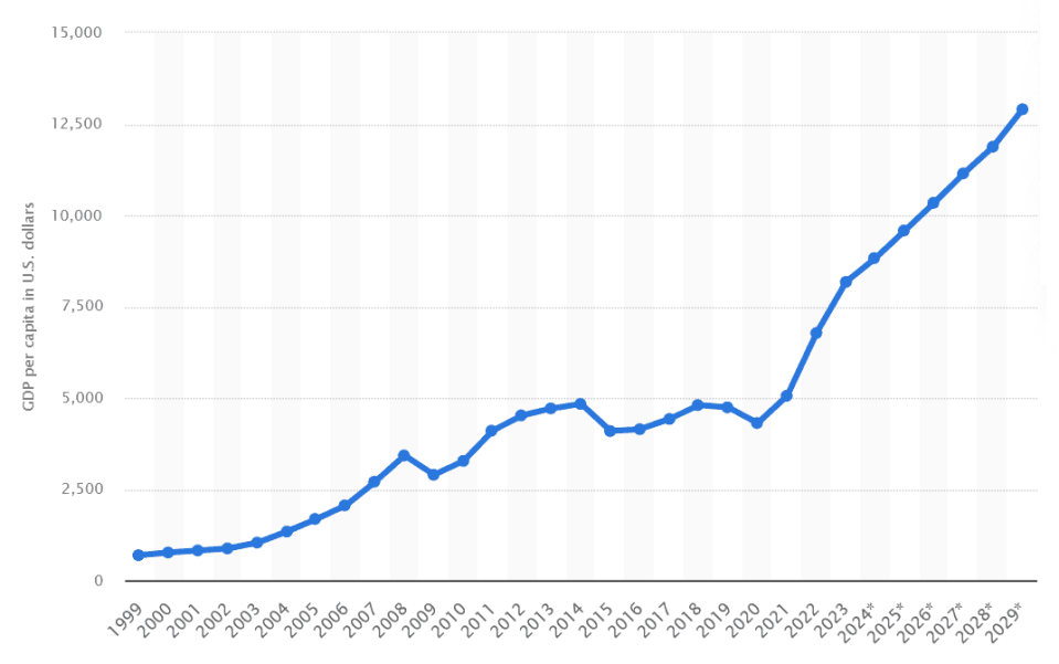 Predicted economic growth in Georgia.