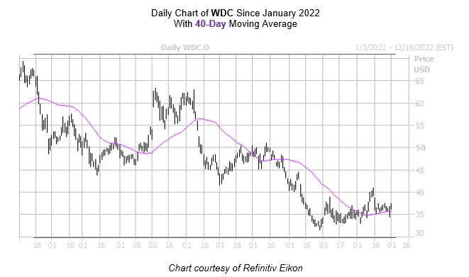 WDC Chart December 012022