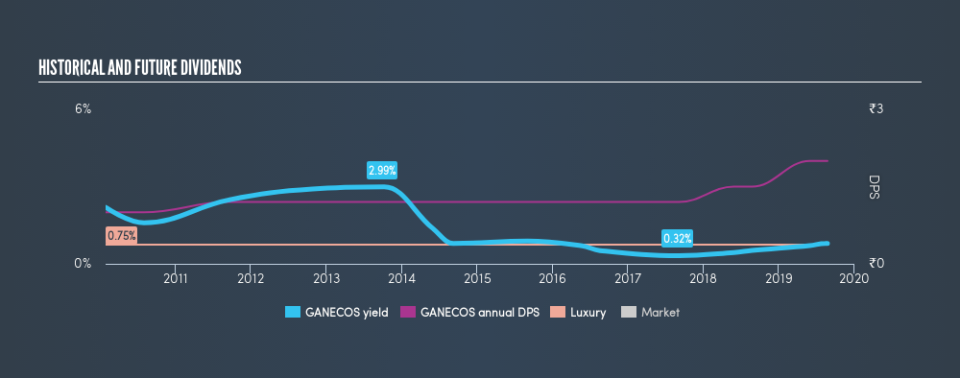 NSEI:GANECOS Historical Dividend Yield, August 24th 2019