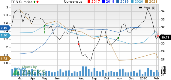 Suncor Energy  Inc. Price, Consensus and EPS Surprise