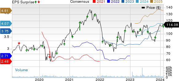 Xylem Inc. Price, Consensus and EPS Surprise