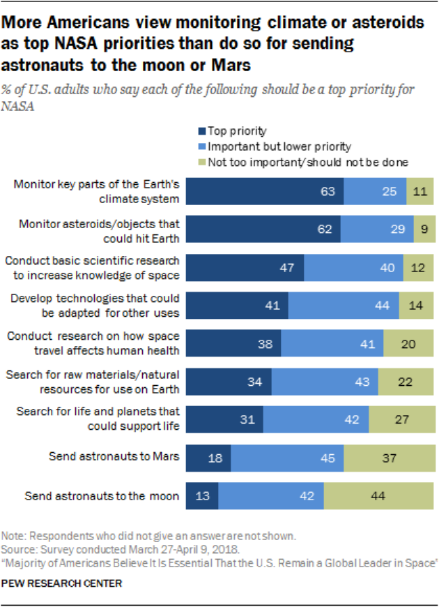 Top NASA priorities listed