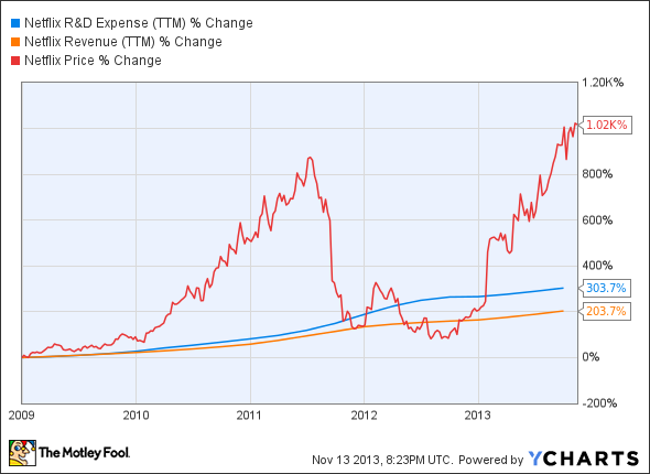 NFLX R&D Expense (TTM) Chart