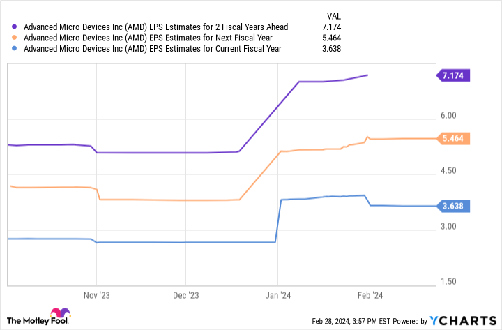 AMD EPS Estimates for 2 Fiscal Years Ahead Chart