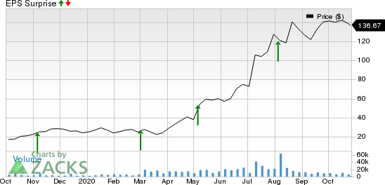 Livongo Health, Inc. Price and EPS Surprise