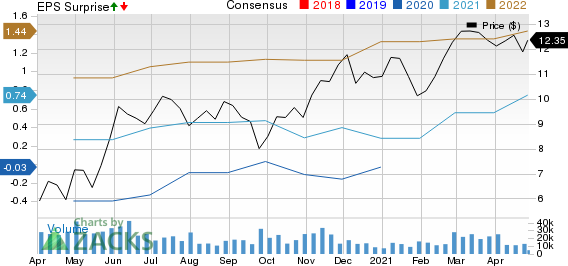 Deutsche Bank Aktiengesellschaft Price, Consensus and EPS Surprise