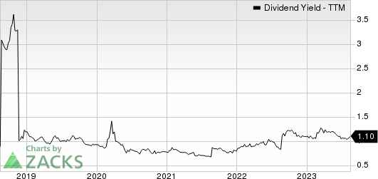 Nordson Corporation Dividend Yield (TTM)