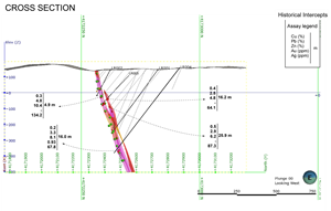 Cross section showing the location of drill hole LR002 along with results from historical drill holes located close to it.  The earlier drill holes by previous operators were not assayed for gold.  Holes LR 001, 003, 004 on this section should be through the target zone in the coming days.