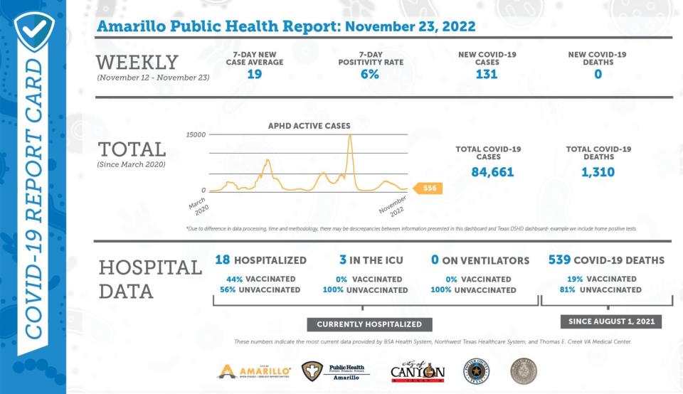 The COVID-19 report card for Nov. 23, issued weekly by the Amarillo Department of Public Health.