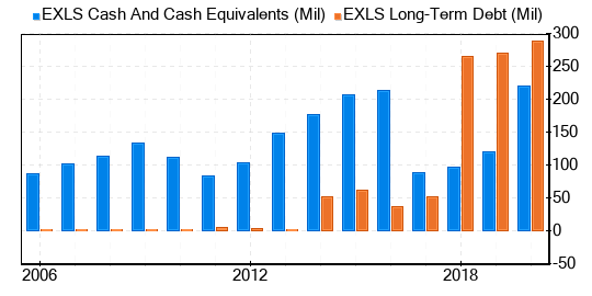 ExlService Holdings Stock Gives Every Indication Of Being Significantly Overvalued