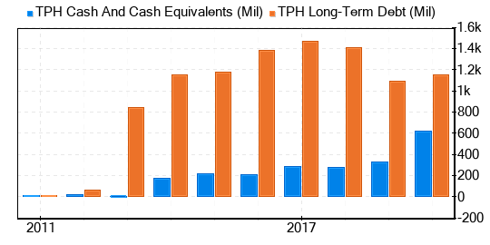 Tri Pointe Homes Stock Appears To Be Modestly Overvalued