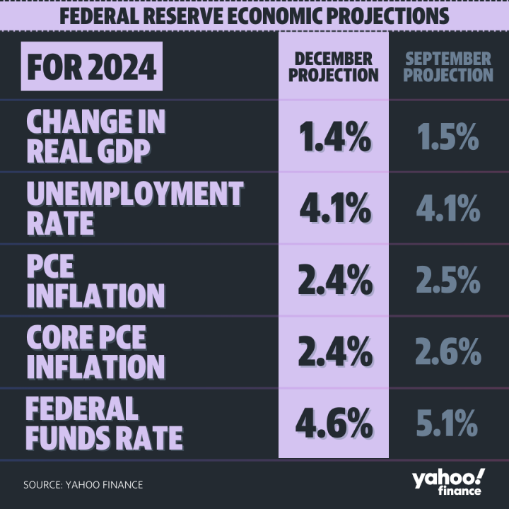 The Fed now sees Core Personal Expenditures (PCE), which excludes the volatile food and energy categories, falling to 2.4% in 2024.