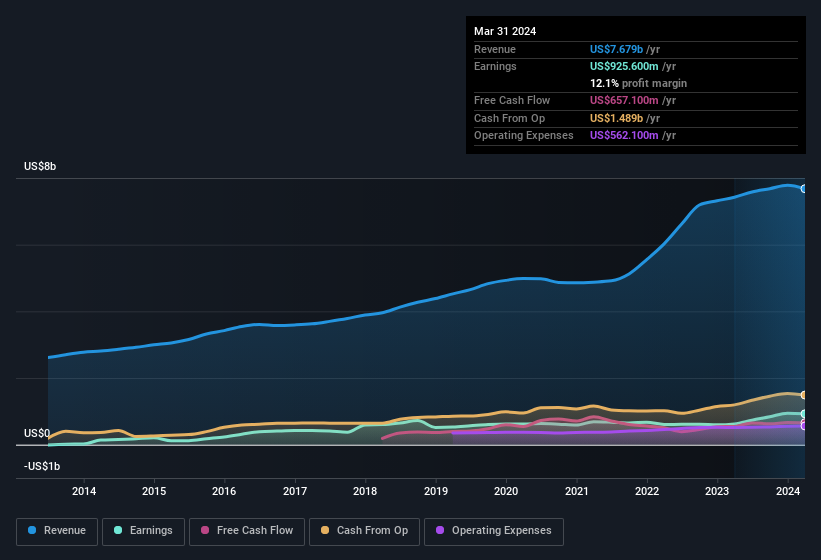 earnings-and-revenue-history