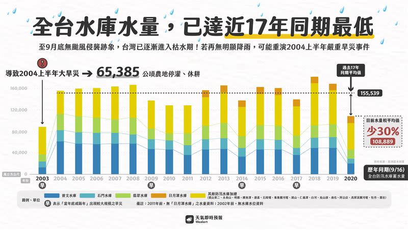 天氣即時預報警告再不下雨明年上半年必缺水。（圖／翻攝自天氣即時預報臉書）